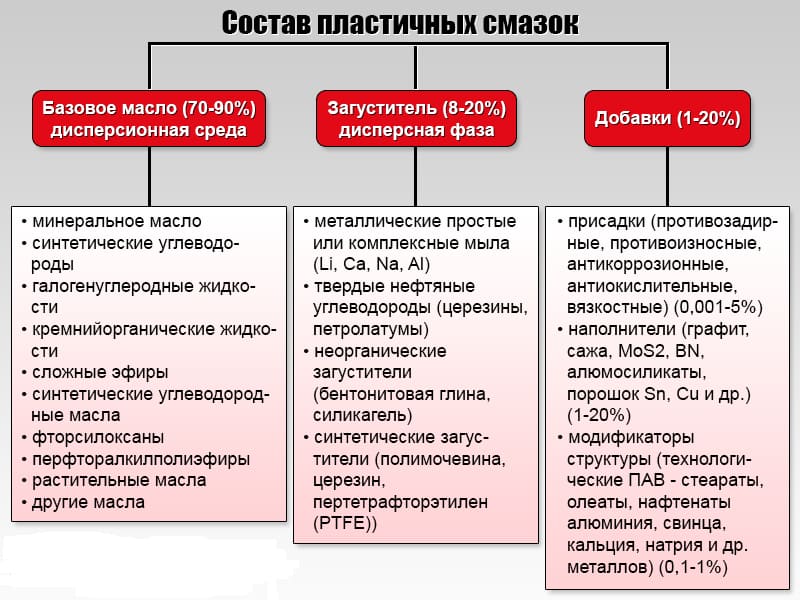 Состав пластичных смазок Состав пластичных смазок
