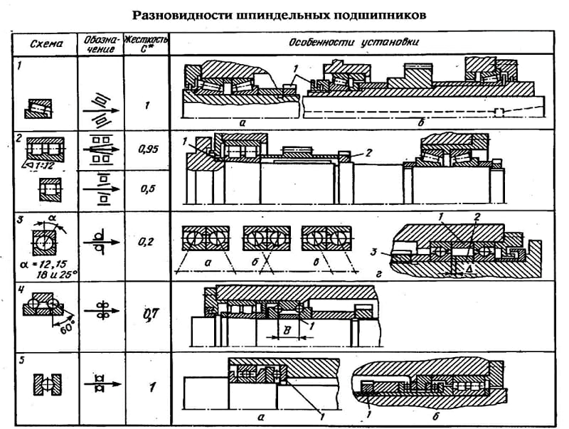Разновидности шпиндельных подшипников Разновидности шпиндельных подшипников