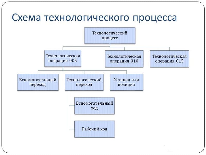 Схема технологического процесса Схема технологического процесса