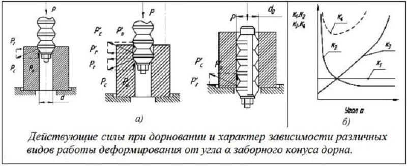 Технология дорнования Технология дорнования