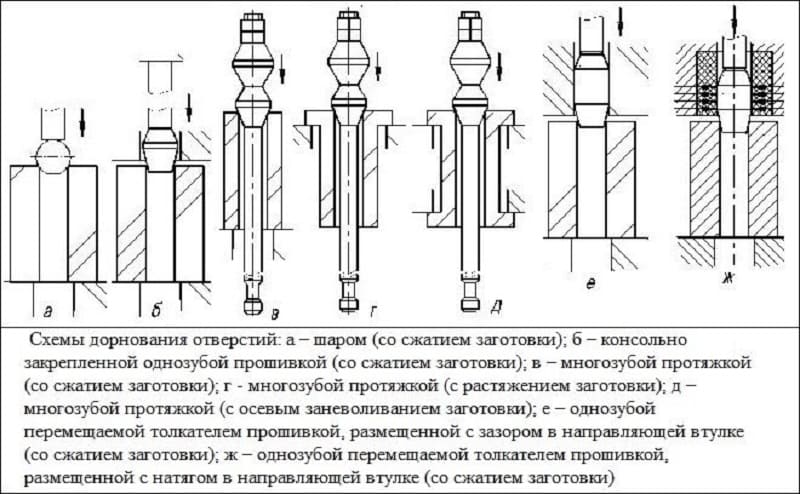Различные методы дорнования Различные методы дорнования