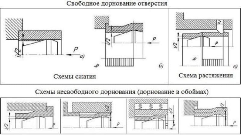 Свободное и несвободное дорнование отверстий Свободное и несвободное дорнование отверстий