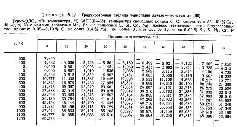 Состав константана и таблица пары железо-константан Состав константана и таблица пары железо-константан