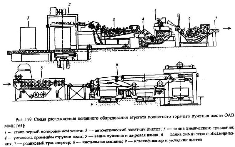 Горячее лужение Горячее лужение