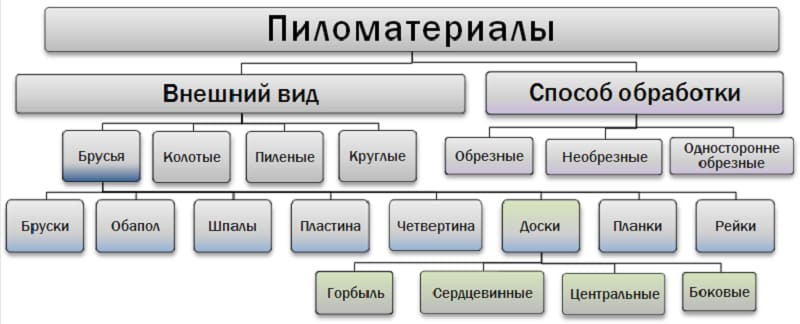 Классификация пиломатериалов по обработке и внешнему виду Классификация пиломатериалов по обработке и внешнему виду