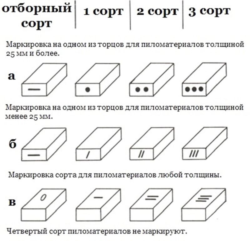 Сорта древесины Сорта древесины