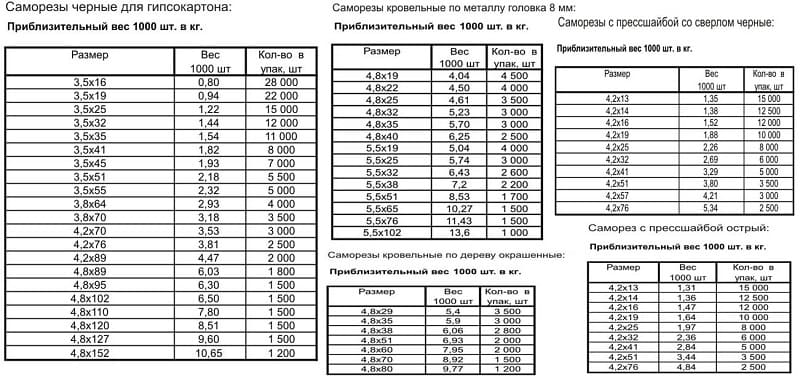 Расчет массы саморезов Расчет массы саморезов