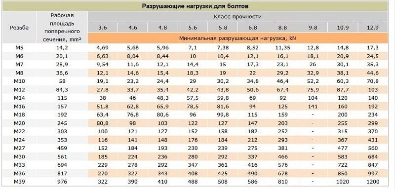 Разрушающие нагрузки для болтов Разрушающие нагрузки для болтов