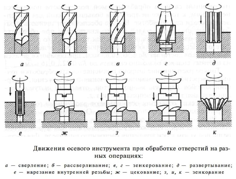Зенкерование и развертывание Зенкерование и развертывание