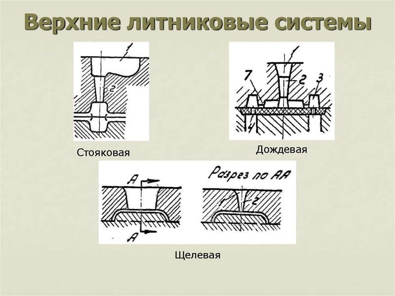 Верхние литниковые системы Верхние литниковые системы