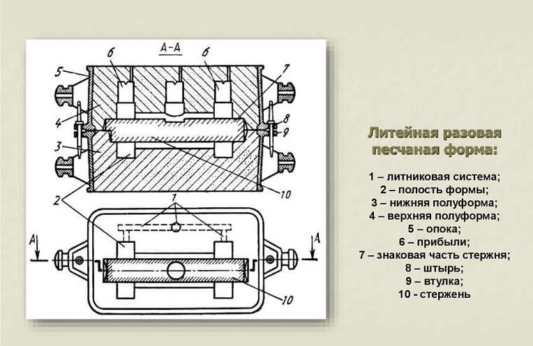 Разовая литейная форма Разовая литейная форма