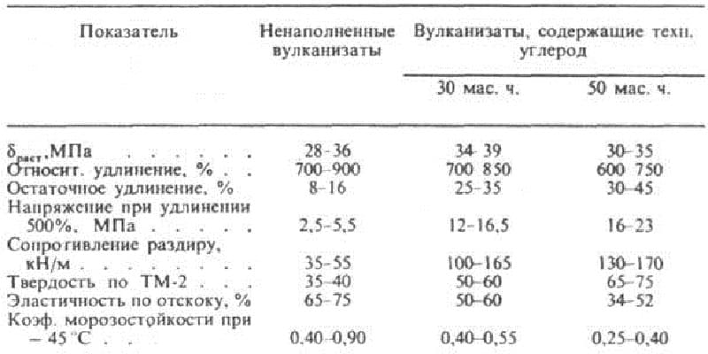 Свойства резинового уплотнителя Свойства резинового уплотнителя