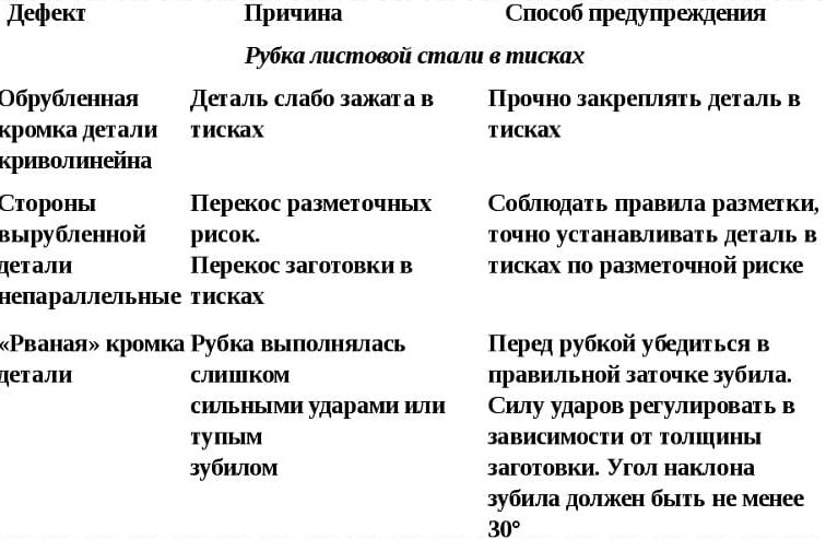 Возможные дефекты рубки и их предупреждение Возможные дефекты рубки и их предупреждение