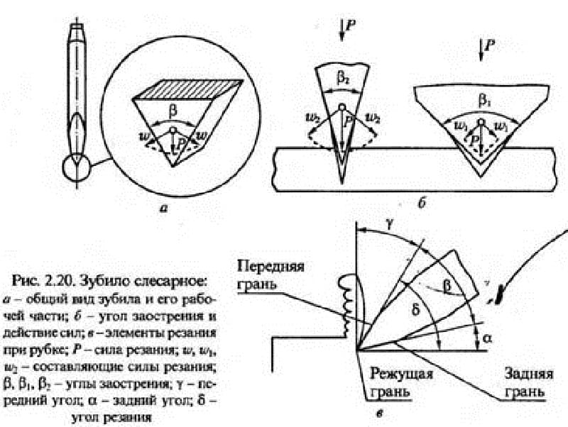 Зубило и его конструкция Зубило и его конструкция
