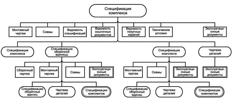 Виды конструкторской документации Виды конструкторской документации