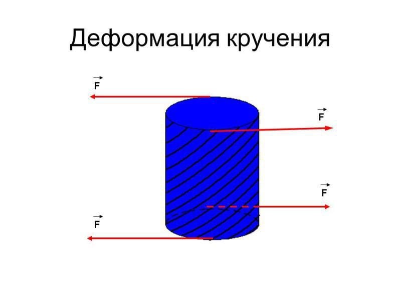Деформация кручения Деформация кручения