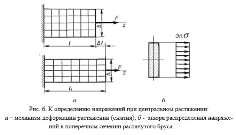 Напряжения при растяжении сжатии Напряжения при растяжении сжатии