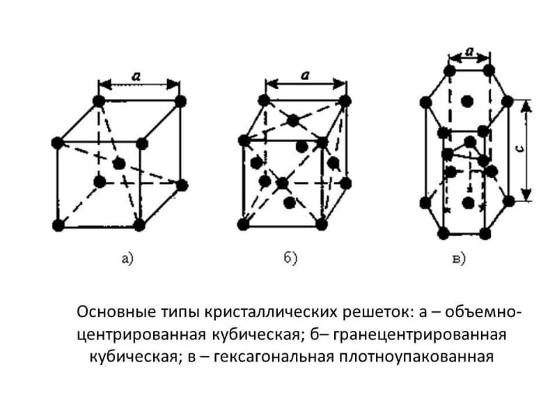 Основные типы кристаллических решеток Основные типы кристаллических решеток