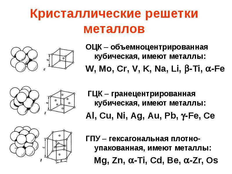 Кристаллические решетки металлов ванадий, алюминий, хром, медь, никель, цинк и др. Кристаллические решетки металлов ванадий, алюминий, хром, медь, никель, цинк и др.