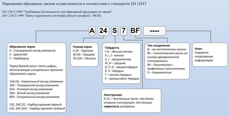 Маркировка шлифовальных кругов по металлу Маркировка шлифовальных кругов по металлу