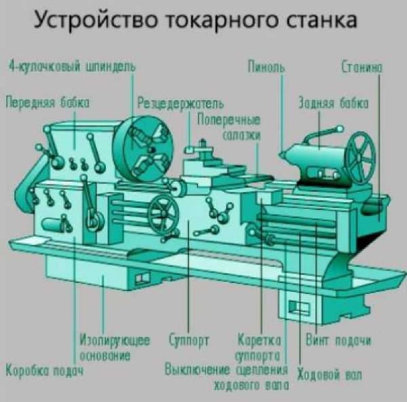 Устройство токарного станка Устройство токарного станка
