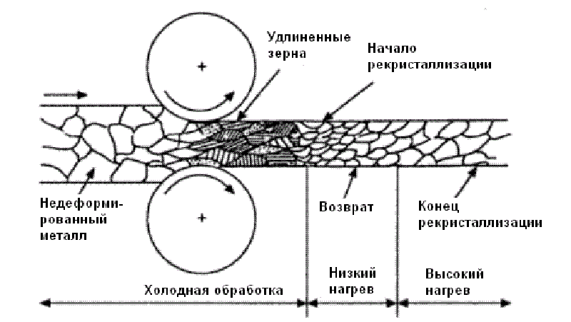 Холодная пластическая деформация Холодная пластическая деформация
