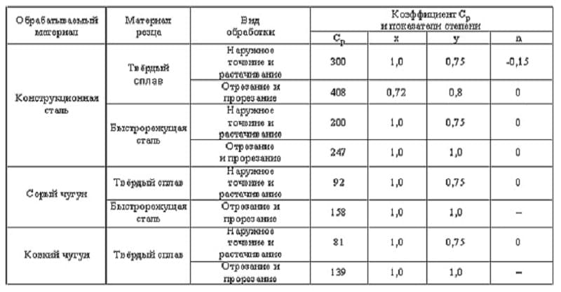 Режимы резания при использовании отрезного резца Режимы резания при использовании отрезного резца
