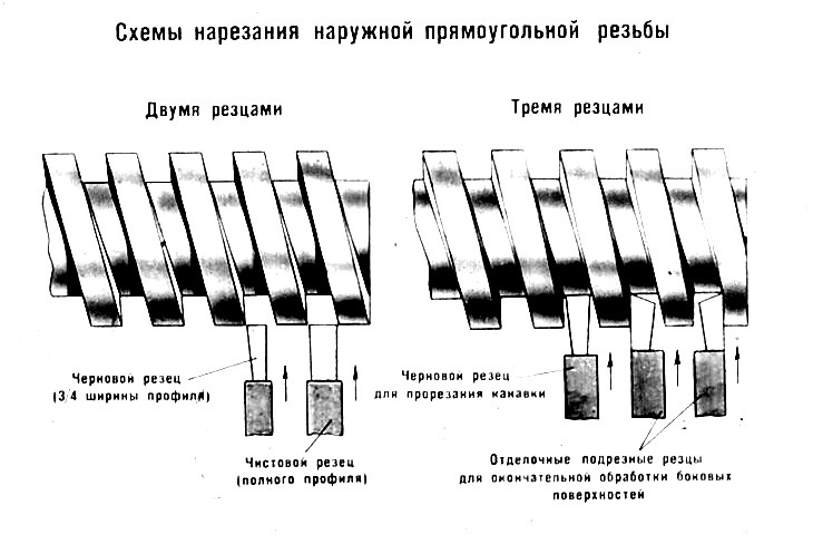 Нарезание прямоугольной резьбы