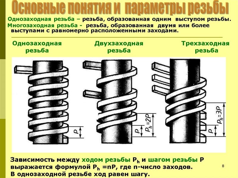 Основные понятия резьбы Основные понятия резьбы