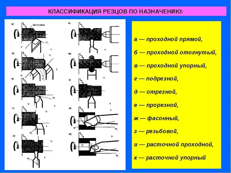 Классификация резцов по назначению Классификация резцов по назначению