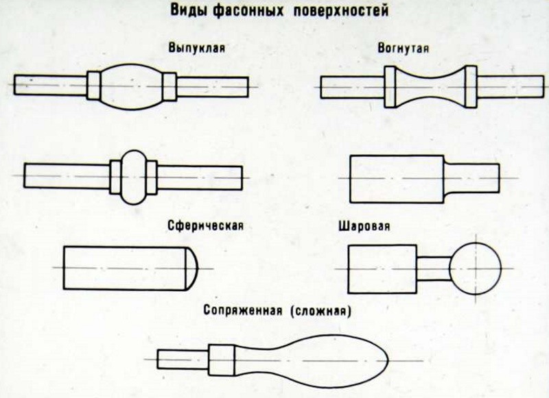 Виды фасонных поверхностей Виды фасонных поверхностей