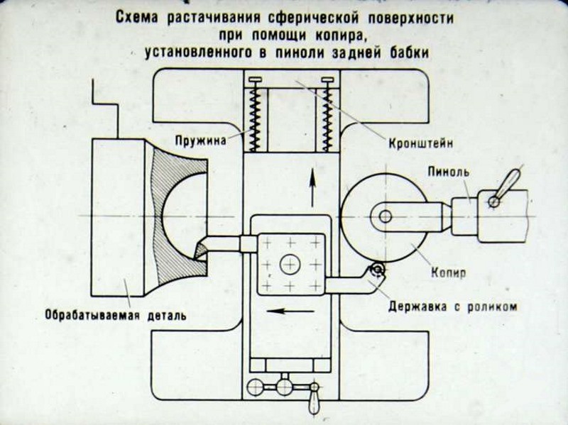 Схема растачивания при помощи копира Схема растачивания при помощи копира