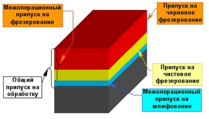 Виды припусков Виды припусков