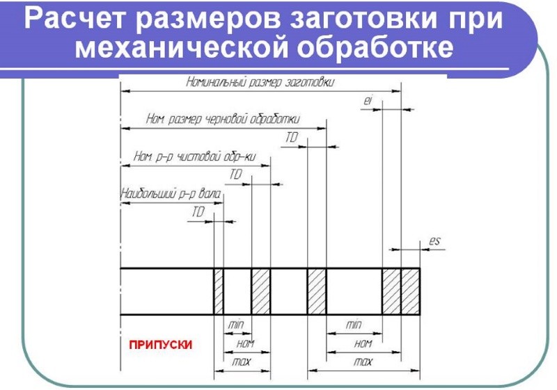 Расчет размеров заготовки Расчет размеров заготовки