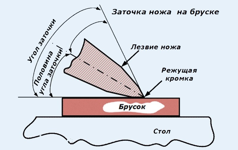 Заточка ножа на бруске Заточка ножа на бруске