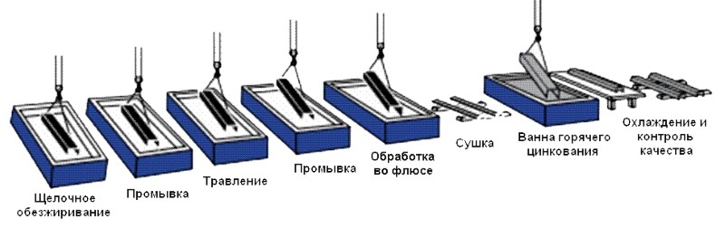 Этапы цинкования Этапы цинкования
