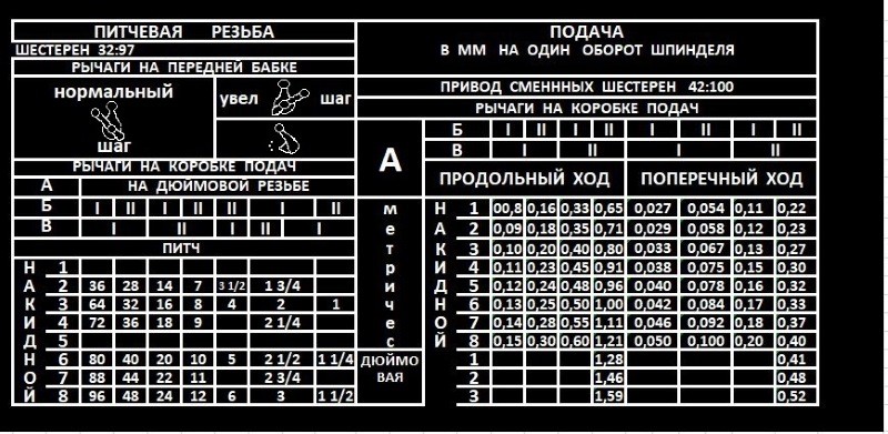 Таблица нарезки питчевой резьбы на станке 1А62 Таблица нарезки питчевой резьбы на станке 1А62