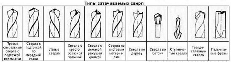 Типы затачиваемых сверл Типы затачиваемых сверл