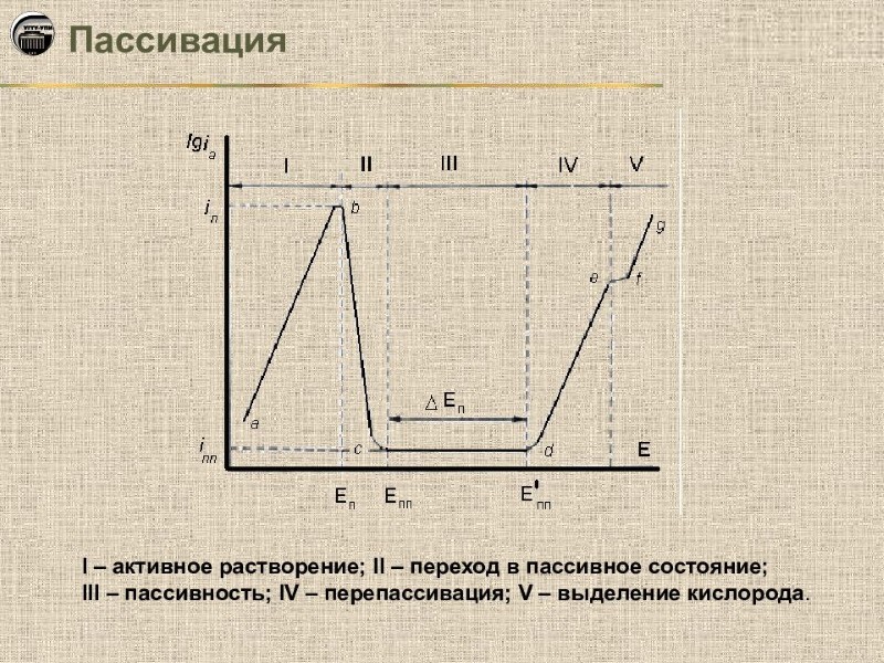 Схема пассивации Схема пассивации