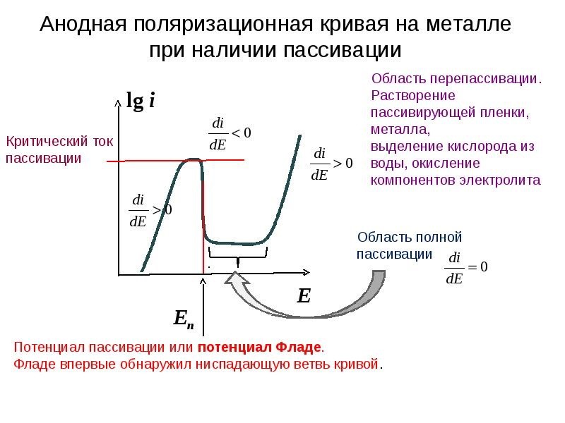 Потенциал пассивации Потенциал пассивации