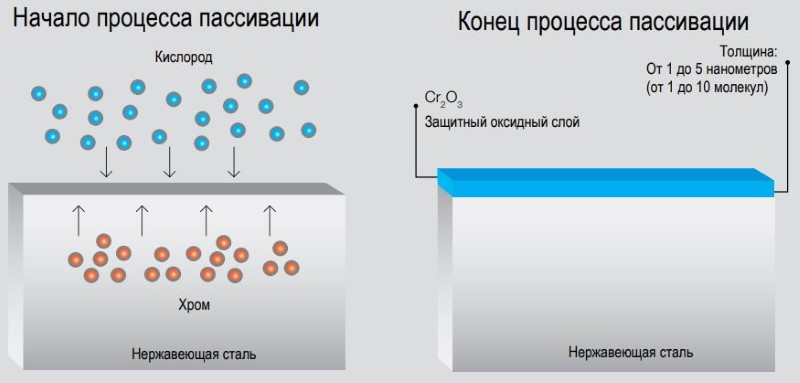 Схема процесса пассивации Схема процесса пассивации