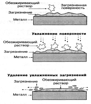 Очищение детали перед травлением Очищение детали перед травлением