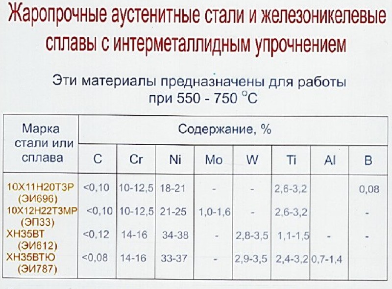 Жаропрочные аустенитные стали Жаропрочные аустенитные стали