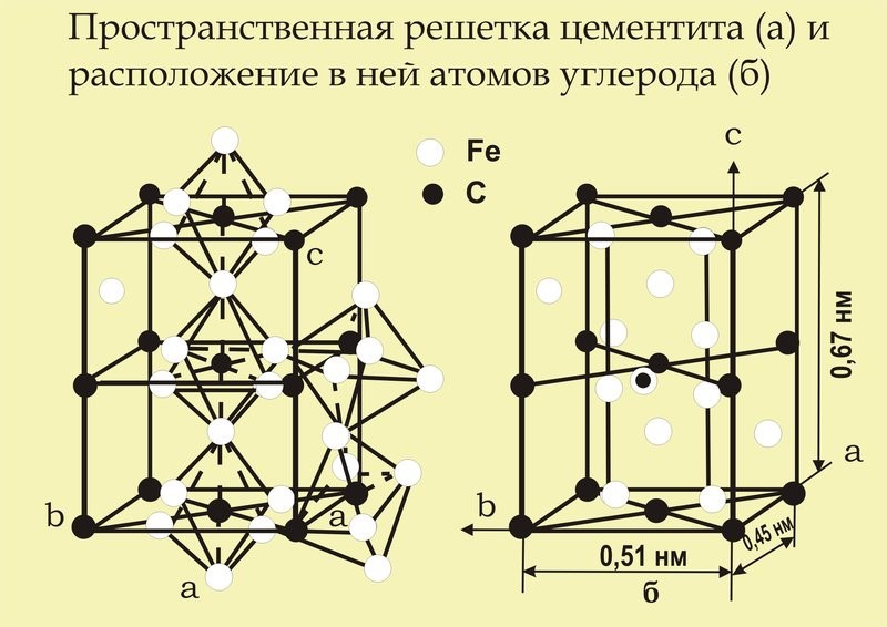 Кристаллическая решетка цементита Кристаллическая решетка цементита
