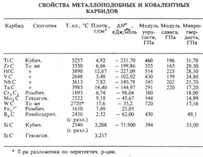 Сравнительная таблица свойств различных карбидов Сравнительная таблица свойств различных карбидов