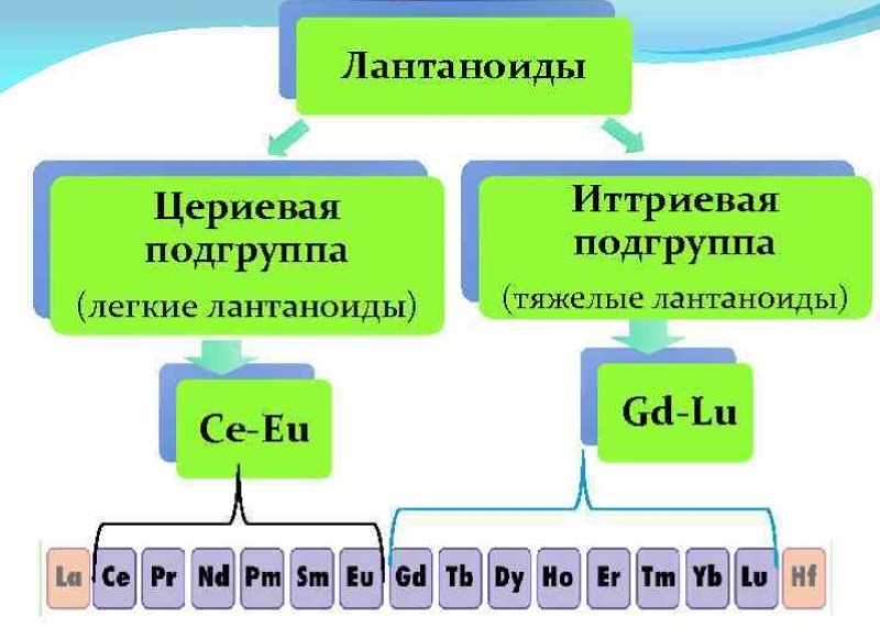Подразделение лантаноидов Подразделение лантаноидов