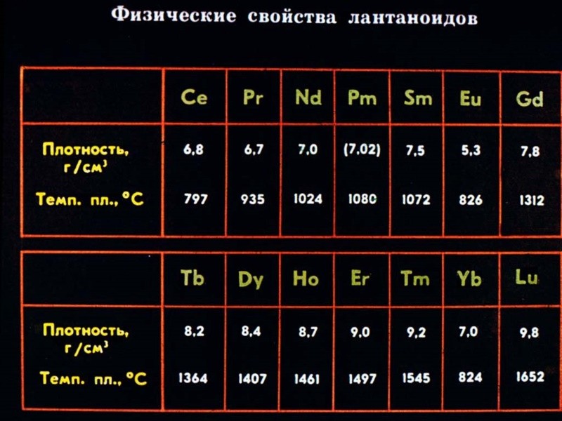 Физические свойства лантаноидов Физические свойства лантаноидов