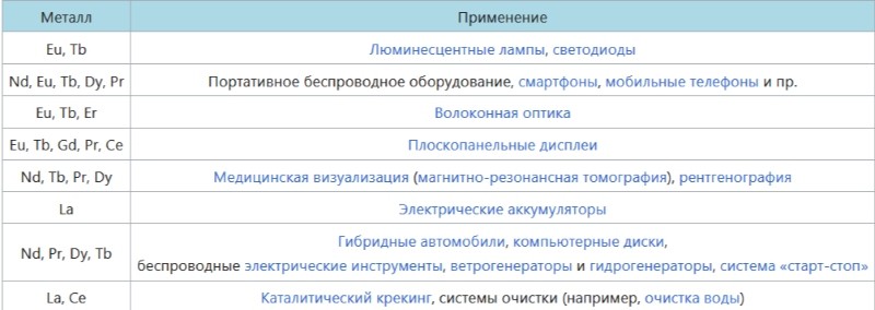 Применение лантаноидов Применение лантаноидов