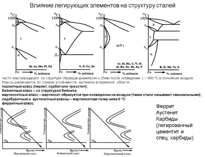 Влияние легирующих элементов на структуру стали Влияние легирующих элементов на структуру стали