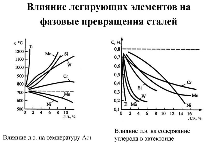 Влияние легирующих элементов на фазовые превращения стали Влияние легирующих элементов на фазовые превращения стали